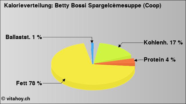 Kalorienverteilung: Betty Bossi Spargelcèmesuppe (Coop) (Grafik, Nährwerte)