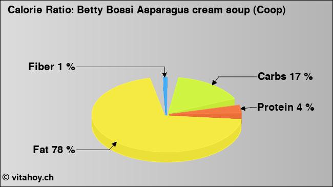 Calorie ratio: Betty Bossi Asparagus cream soup (Coop) (chart, nutrition data)