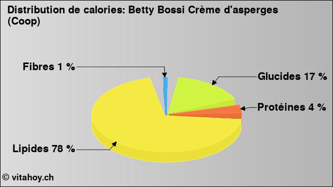 Calories: Betty Bossi Crème d'asperges (Coop) (diagramme, valeurs nutritives)