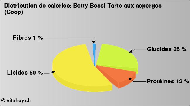 Calories: Betty Bossi Tarte aux asperges (Coop) (diagramme, valeurs nutritives)