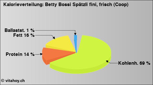 Kalorienverteilung: Betty Bossi Spätzli fini, frisch (Coop) (Grafik, Nährwerte)