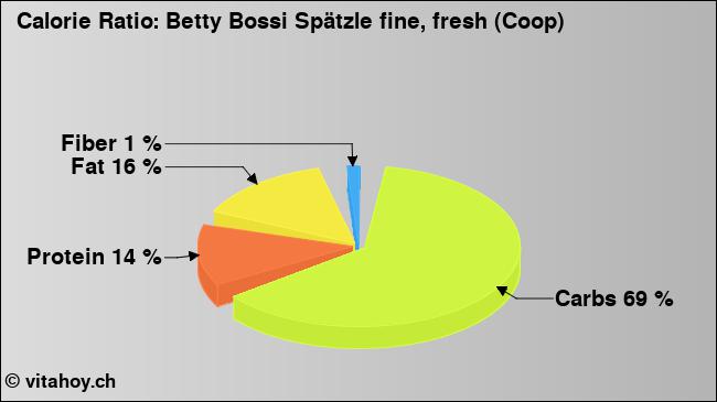 Calorie ratio: Betty Bossi Spätzle fine, fresh (Coop) (chart, nutrition data)