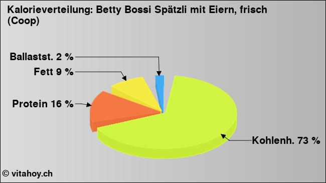 Kalorienverteilung: Betty Bossi Spätzli mit Eiern, frisch (Coop) (Grafik, Nährwerte)