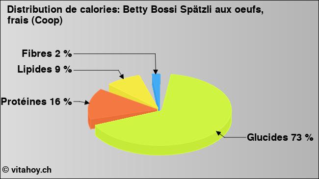 Calories: Betty Bossi Spätzli aux oeufs, frais (Coop) (diagramme, valeurs nutritives)