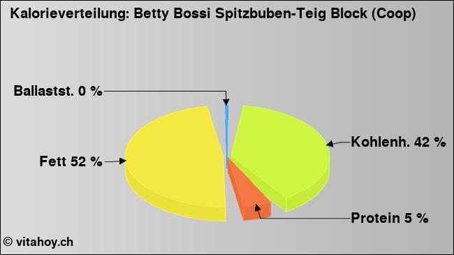 Kalorienverteilung: Betty Bossi Spitzbuben-Teig Block (Coop) (Grafik, Nährwerte)