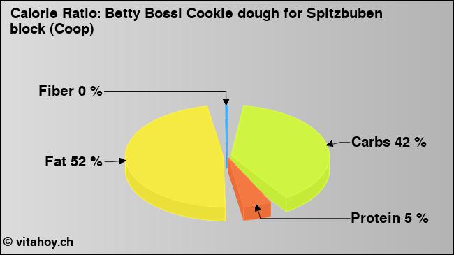 Calorie ratio: Betty Bossi Cookie dough for Spitzbuben block (Coop) (chart, nutrition data)