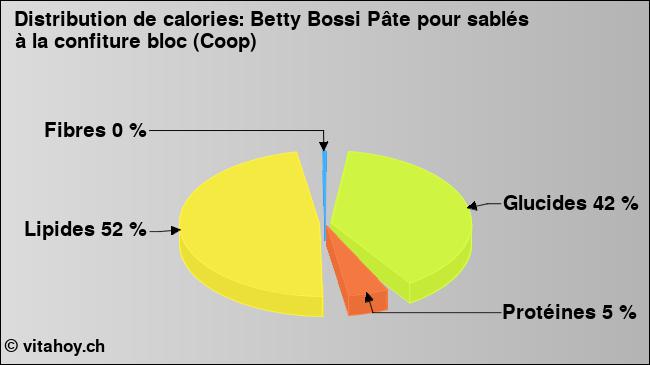 Calories: Betty Bossi Pâte pour sablés à la confiture bloc (Coop) (diagramme, valeurs nutritives)