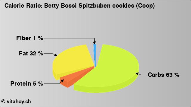 Calorie ratio: Betty Bossi Spitzbuben cookies (Coop) (chart, nutrition data)