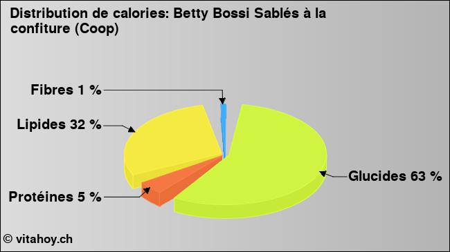 Calories: Betty Bossi Sablés à la confiture (Coop) (diagramme, valeurs nutritives)