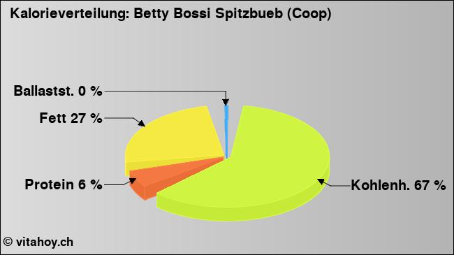 Kalorienverteilung: Betty Bossi Spitzbueb (Coop) (Grafik, Nährwerte)