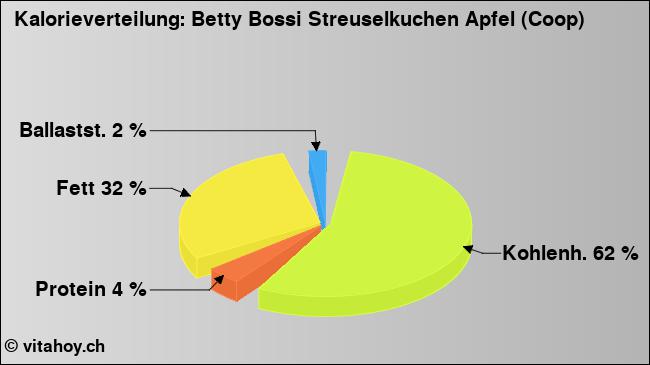 Kalorienverteilung: Betty Bossi Streuselkuchen Apfel (Coop) (Grafik, Nährwerte)