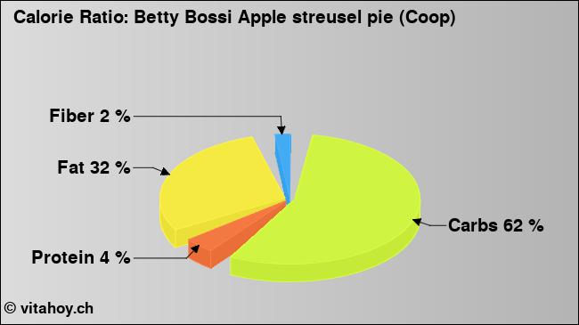 Calorie ratio: Betty Bossi Apple streusel pie (Coop) (chart, nutrition data)