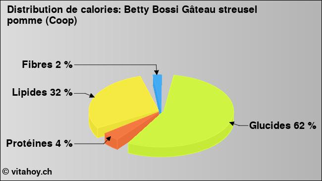 Calories: Betty Bossi Gâteau streusel pomme (Coop) (diagramme, valeurs nutritives)