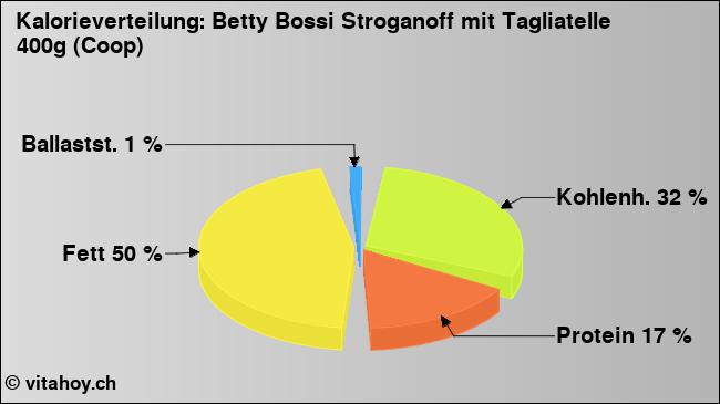 Kalorienverteilung: Betty Bossi Stroganoff mit Tagliatelle 400g (Coop) (Grafik, Nährwerte)