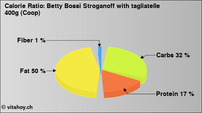 Calorie ratio: Betty Bossi Stroganoff with tagliatelle 400g (Coop) (chart, nutrition data)