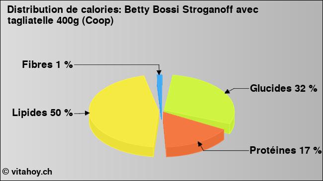 Calories: Betty Bossi Stroganoff avec tagliatelle 400g (Coop) (diagramme, valeurs nutritives)