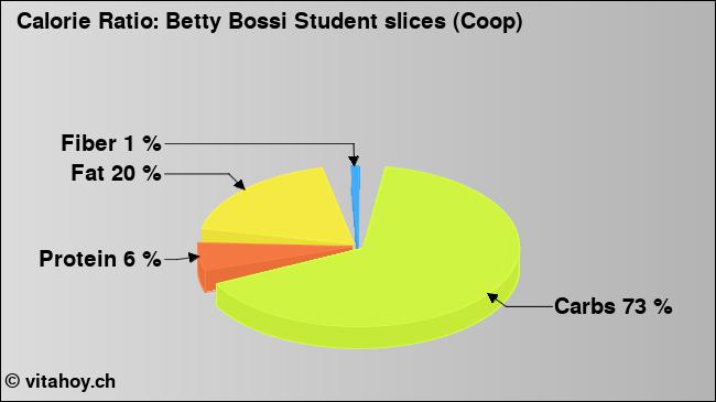 Calorie ratio: Betty Bossi Student slices (Coop) (chart, nutrition data)