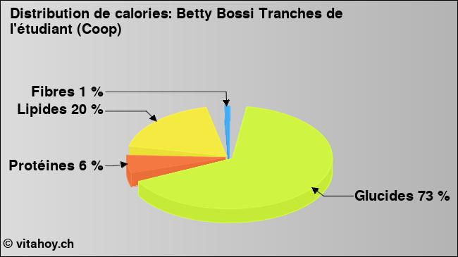 Calories: Betty Bossi Tranches de l'étudiant (Coop) (diagramme, valeurs nutritives)