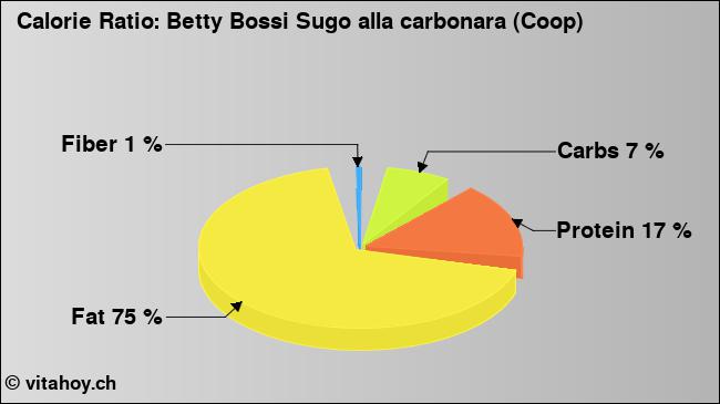 Calorie ratio: Betty Bossi Sugo alla carbonara (Coop) (chart, nutrition data)