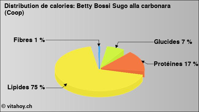 Calories: Betty Bossi Sugo alla carbonara (Coop) (diagramme, valeurs nutritives)