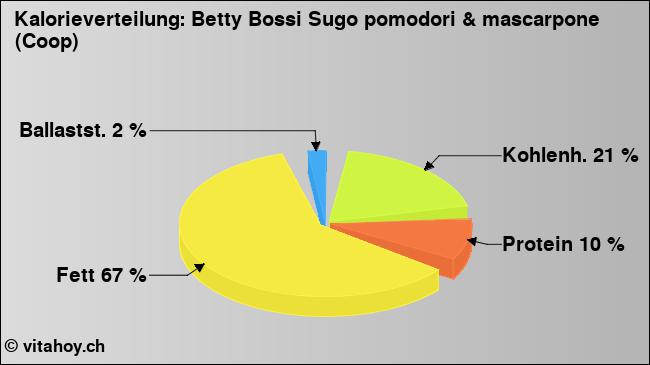 Kalorienverteilung: Betty Bossi Sugo pomodori & mascarpone (Coop) (Grafik, Nährwerte)