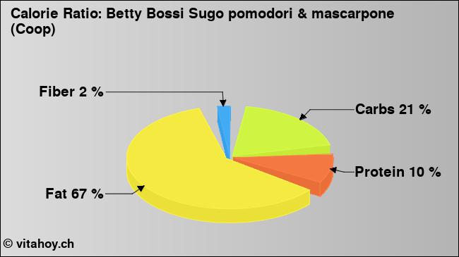 Calorie ratio: Betty Bossi Sugo pomodori & mascarpone (Coop) (chart, nutrition data)