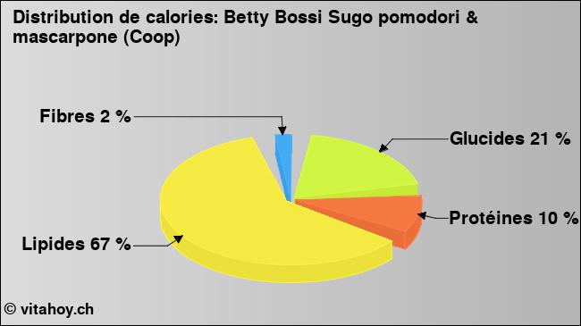 Calories: Betty Bossi Sugo pomodori & mascarpone (Coop) (diagramme, valeurs nutritives)