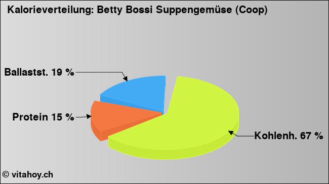 Kalorienverteilung: Betty Bossi Suppengemüse (Coop) (Grafik, Nährwerte)