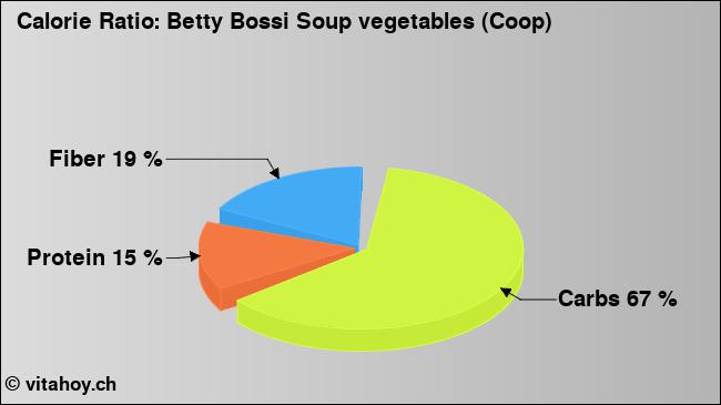 Calorie ratio: Betty Bossi Soup vegetables (Coop) (chart, nutrition data)