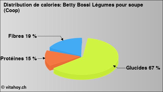 Calories: Betty Bossi Légumes pour soupe (Coop) (diagramme, valeurs nutritives)