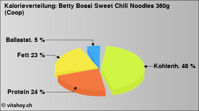 Kalorienverteilung: Betty Bossi Sweet Chili Noodles 360g (Coop) (Grafik, Nährwerte)