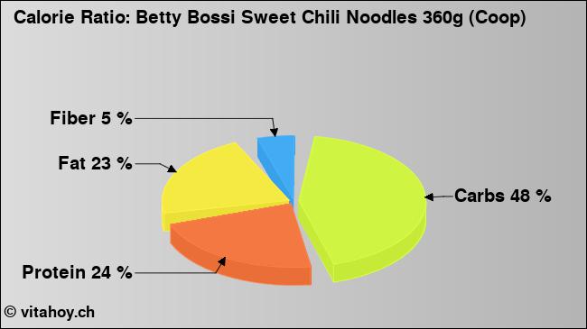 Calorie ratio: Betty Bossi Sweet Chili Noodles 360g (Coop) (chart, nutrition data)