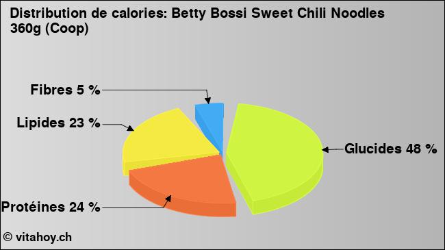 Calories: Betty Bossi Sweet Chili Noodles 360g (Coop) (diagramme, valeurs nutritives)