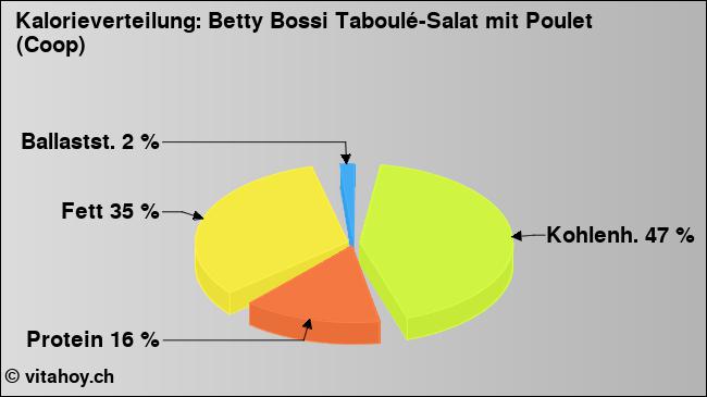 Kalorienverteilung: Betty Bossi Taboulé-Salat mit Poulet (Coop) (Grafik, Nährwerte)