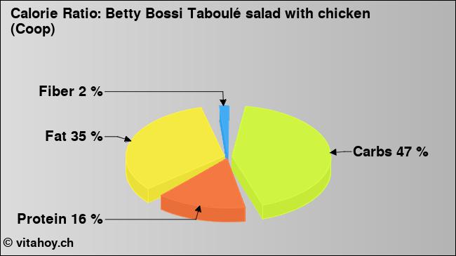 Calorie ratio: Betty Bossi Taboulé salad with chicken (Coop) (chart, nutrition data)