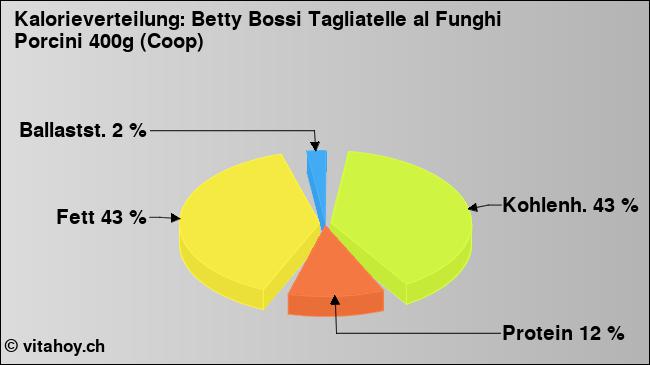 Kalorienverteilung: Betty Bossi Tagliatelle al Funghi Porcini 400g (Coop) (Grafik, Nährwerte)