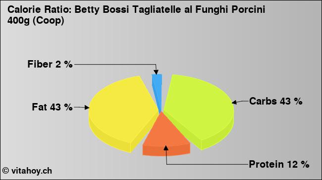 Calorie ratio: Betty Bossi Tagliatelle al Funghi Porcini 400g (Coop) (chart, nutrition data)