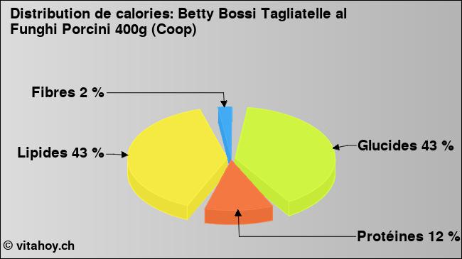 Calories: Betty Bossi Tagliatelle al Funghi Porcini 400g (Coop) (diagramme, valeurs nutritives)