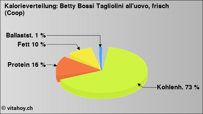 Kalorienverteilung: Betty Bossi Tagliolini all'uovo, frisch (Coop) (Grafik, Nährwerte)