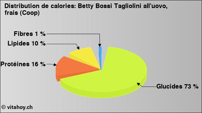 Calories: Betty Bossi Tagliolini all'uovo, frais (Coop) (diagramme, valeurs nutritives)