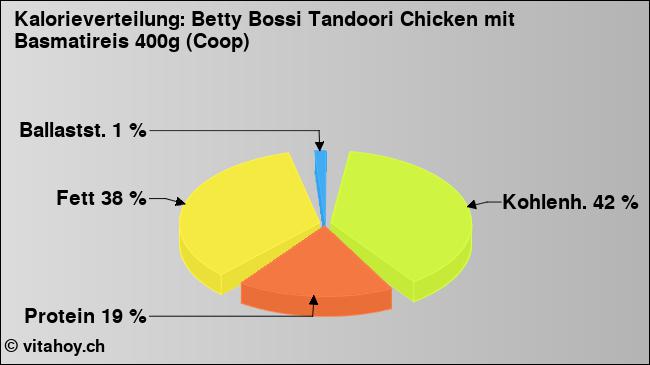 Kalorienverteilung: Betty Bossi Tandoori Chicken mit Basmatireis 400g (Coop) (Grafik, Nährwerte)