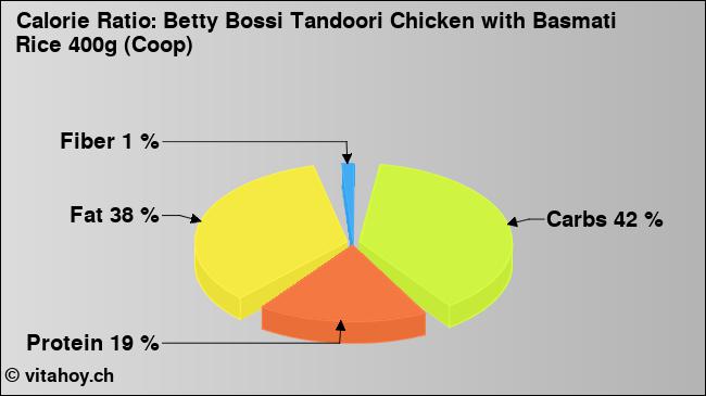 Calorie ratio: Betty Bossi Tandoori Chicken with Basmati Rice 400g (Coop) (chart, nutrition data)