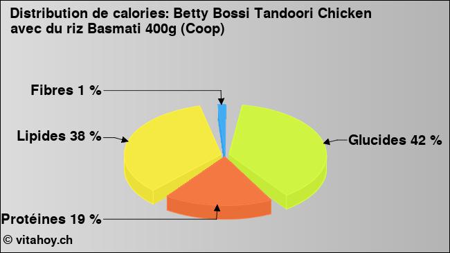 Calories: Betty Bossi Tandoori Chicken avec du riz Basmati 400g (Coop) (diagramme, valeurs nutritives)