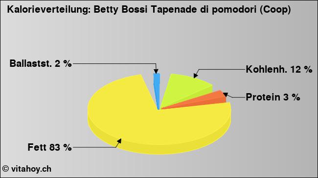 Kalorienverteilung: Betty Bossi Tapenade di pomodori (Coop) (Grafik, Nährwerte)