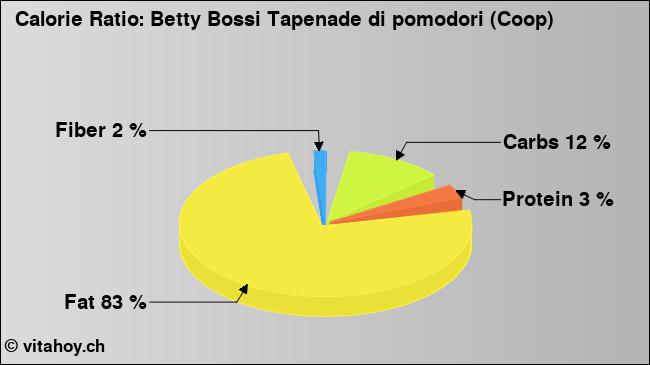 Calorie ratio: Betty Bossi Tapenade di pomodori (Coop) (chart, nutrition data)