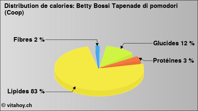 Calories: Betty Bossi Tapenade di pomodori (Coop) (diagramme, valeurs nutritives)