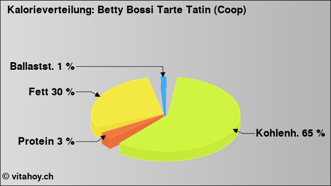 Kalorienverteilung: Betty Bossi Tarte Tatin (Coop) (Grafik, Nährwerte)