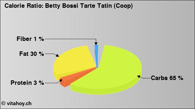 Calorie ratio: Betty Bossi Tarte Tatin (Coop) (chart, nutrition data)