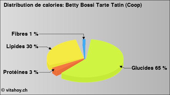 Calories: Betty Bossi Tarte Tatin (Coop) (diagramme, valeurs nutritives)