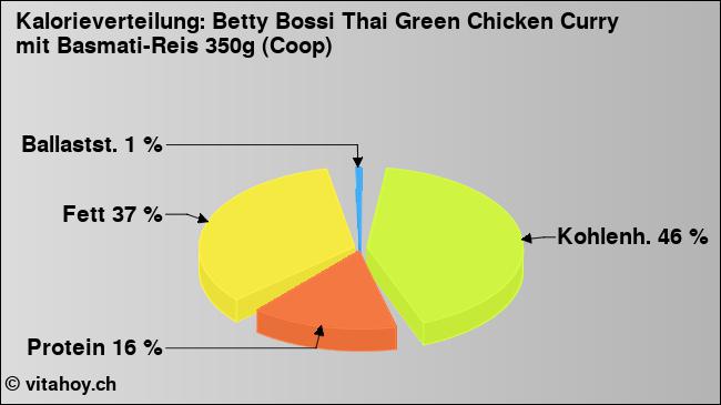 Kalorienverteilung: Betty Bossi Thai Green Chicken Curry mit Basmati-Reis 350g (Coop) (Grafik, Nährwerte)